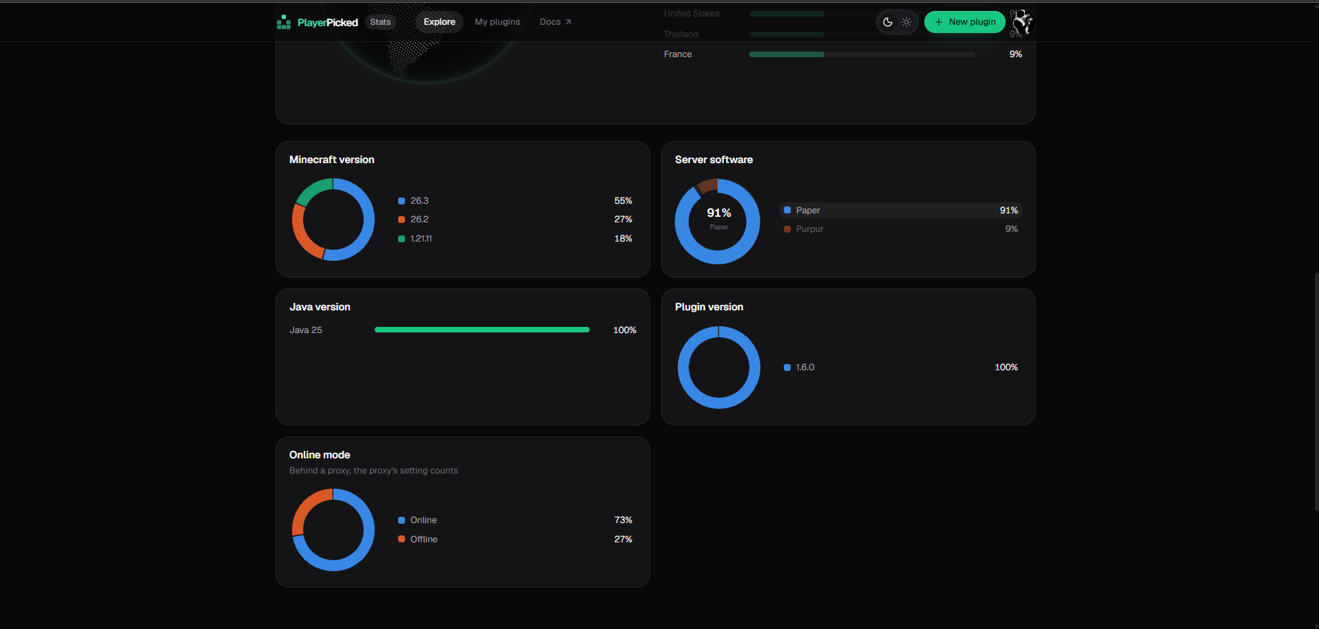 Donut and bar charts breaking usage down by Minecraft version, server software, Java version, plugin version and online mode