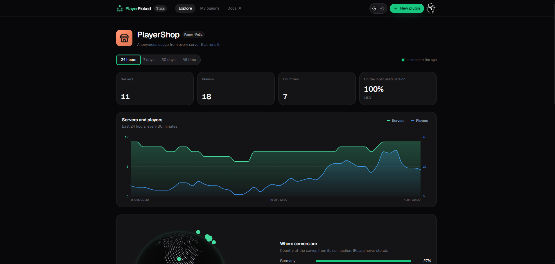 Statistics page of the PlayerShop plugin with server, player and country counters and a 24-hour servers and players chart
